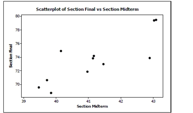  The following is a scatterplot of the average final exam score versus midterm score for 11 sections of an introductory statistics class:    The correlation coefficient for these data is  r = 0.829   29. If you had a scatterplot of the final exam score versus midterm score for all individual students in this introductory statistics course, would the correlation coefficient be weaker, stronger, or about the same? Explain. 