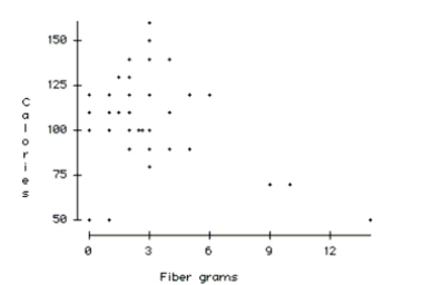 Current research states that a good diet should contain 20-35 grams of dietary fiber. Research also states that each day should start with a healthy breakfast. The nutritional information for 77 breakfast cereals was reviewed to find the grams of fiber and the number of calories per serving. The scatterplot below shows the relationship between fiber and calories for the cereals.   -Do you think a model could accurately predict the number of calories in a serving of cereal that has 22 grams of fiber? Explain.