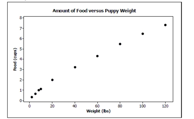  If you have a puppy who you are feeding Hill's Science Diet  original puppy food, the feeding guidelines for puppies who are 10 to 12 months old are as follows (Source: Hill's feeding guidelines):  \begin{array} { l | c c c c c c c c c c }  \text { Weight (lbs) } & 2 & 5 & 8 & 10 & 20 & 40 & 60 & 80 & 100 & 120 \\ \hline \text { Food (cups) } & 1 / 3 & 2 / 3 & 2 & 1 - 1 / 8 & 2 & 3 - 1 / 4 & 4 - 1 / 3 & 5.5 & 6.5 & 7 - 1 / 3 \end{array}   A scatterplot of the data is:    Does it seem reasonable to perform a linear regression to predict amount of food from the puppy's weight based on this data set? Explain. 