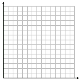  During a science lab, students heated water, allowed it to cool, and recorded the temperature over time. They computed the difference between the water temperature and the room temperature. The results are in the table.  \begin{array} { | l | l | l | l | l | l | l | }  \hline \text { Time (in minutes) } & 10 & 20 & 30 & 40 & 50 & 60 \\ \hline \text { Difference in temp. (degrees F) } & 68 & 36 & 20 & 10 & 6 & 4 \\ \hline \end{array}  -Sketch a scatterplot.   