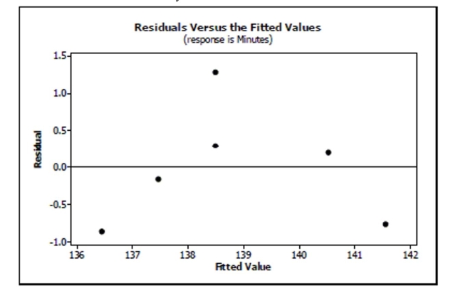 A plot of the residuals versus the fitted values for record-breaking times of female marathon runners for the years 1998 - 2003 is:    Based on this residuals plot, does it seem reasonable to use linear regression for this model? Explain.