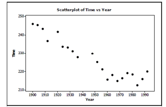  The following scatterplot shows the relationship between the time (in seconds) it took men to run the 1500m race for the gold medal and the year of the Olympics that the race was run in:    a. Write a few sentences describing the association. b. Estimate the correlation.  r = ________ 