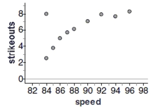Baseball coaches use a radar gun to measure the speed of pitcher's fastball. They also record outcomes such as hits and strikeouts. The scatterplot below shows the relationship between the average speed of a fastball and the average number of strikeouts per nine innings for each pitcher on the Bulldogs, based on the past season.   -Do you think a model based on these data could accurately predict the average number of strikeouts for a pitcher with an average fastball speed of 70 mph.? Explain.