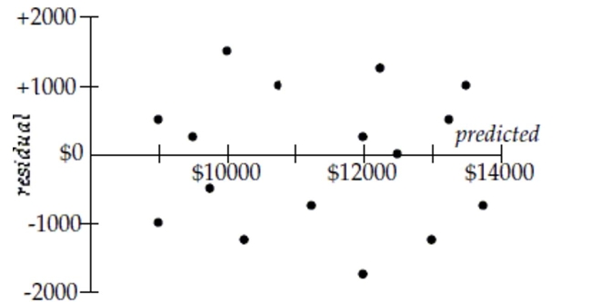  Subaru costs Data collected from internet ads for 1999 Subarus were used to create a model to estimate the asking price of the car based on the number of miles it had been driven. The model has  r^{2}=0.47 \text { and equation }  = 15,327 - 0.11 Miles   ) . The plot of residuals versus the predicted price is shown.    a. Do you think you could make accurate estimates of Subaru prices with this model? Explain. b. Interpret the slope of the line. c. One of the cars in the data set had been driven 42,000 miles. How much was the owner asking for it? (Show work.) 