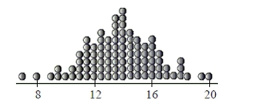 The standard deviation of the data displayed in this dotplot is closest to…   A)  2. B)  4. C)  1. D)  3.5. E)  0.5.