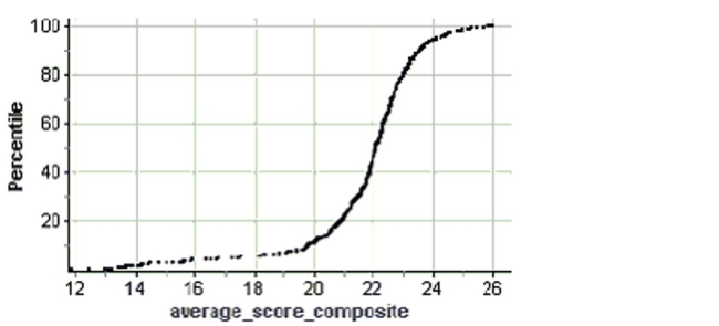 The average scores for Wisconsin schools on the ACT are summarized in the ogive shown. Estimate The IQR of the average scores.   A)  7 B)  50 C)  2.8 D)  6 E)  1.6