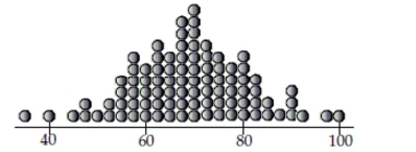 The standard deviation of the data displayed in this dotplot is most likely to be …   A)  8. B)  5. C)  20. D)  12. E)  18.