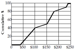 The veterinary bills for the dogs are summarized in the ogive shown. Estimate the IQR of these Expenses.   A)  $75 B)  $50 C)  $100 D)  $150 E)  $200
