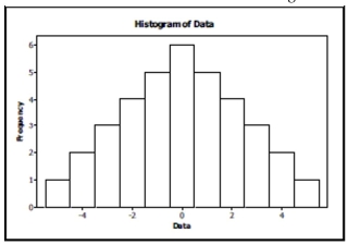 Which is true of the data shown in the histogram?   I. The distribution is approximately symmetric. II)  The mean and median are approximately equal. III)  The median and IQR summarize the data better than the mean and standard deviation. A)  I and II B)  I, II, and III C)  I only D)  III only E)  I and III