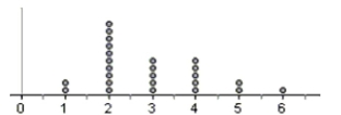 The distribution below is the number of family members reported by 25 people in the 2010 Census. The best description for the shape of this distribution is   A)  approximately normal B)  normal C)  bimodal D)  skewed right E)  skewed left