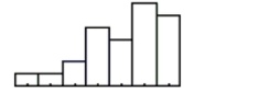 Which is true of the data shown in the histogram?   I. The distribution is skewed to the right. II)  The mean is probably smaller than the median. III)  We should use median and IQR to summarize these data. A)  I, II, and III B)  II only C)  I only D)  III only E)  II and III