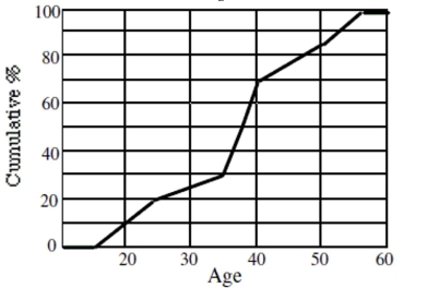 The ages of people attending the opening show of a new movie are summarized in the ogive Shown. Estimate the IQR of the ages.   A)  13 B)  5 C)  37 D)  30 E)  21