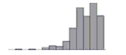 Which is true of the data whose distribution is shown? I. The distribution is skewed to the right. II. The mean is probably smaller than the median. III. We should summarize with median and IQR.   A)  I only B)  I and II C)  II only D)  II and III E)  I, II, and III 
