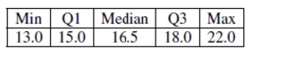 <strong>The five-number summary of credit hours for 24 students in a statistics class is: Which statement is true?</strong> A) There is at least one high outlier in the data. B) There are no outliers in the data. C) none of these D) There is at least one low outlier in the data. E) There are both low and high outliers in the data.