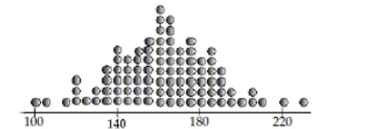 The best estimate of the standard deviation of the mens' weights displayed in this dotplot is   A)  10 B)  40 C)  15 D)  25 E)  35