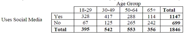 A research company frequently monitors trends in the use of social media by American Adults. The results of one survey of 1846 randomly selected adults looked at social media use versus age group. The table summarizes the survey results.   -What is the marginal distribution of age groups?