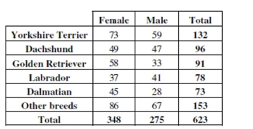 To determine if people's preference in dogs had changed in the recent years, organizers of a local dog show asked people who attended the show to indicate which breed was their favorite. This information was compiled by dog breed and gender of the people who responded. The table summarizes the responses.   -Find each percent. a. What percent of the responses were from males who favor Labradors? b. What percent of the male responses favor Labradors? c. What percent of the people who choose Labradors were males?