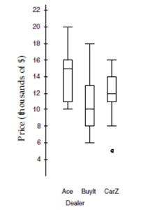 The boxplots show prices of used cars (in thousands of dollars) advertised for sale at three different car dealers.    a. Which dealer offers the cheapest car offered, and at what price? b. Which dealer has the lowest median price, and how much is it? c. Which dealer has the smallest price range, and what is it? d. Which dealer's prices have the smallest IQR, and what is it? e. Which dealer generally sells cars cheapest? Explain.