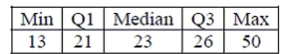 The five-number summary for the fuel economy (in miles per gallon) of year 2011 midsize cars is: a. Would you expect the mean gas mileage of all midsize cars to be higher or lower than the median? Explain. b. One model of Volkswagon gets 34 mpg, one model of Toyota gets 28 mpg, and one model of Bentley gets 13 mpg. Are any of these cars outliers (according to the original statistics above)? Explain.