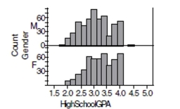 One thousand students from a local university were sampled to gather information such as gender, high school GPA, college GPA, and total SAT scores. The results were used to create histograms displaying high school grade point averages (GPAs) for both males and females. Compare the grade distribution of males and females.  
