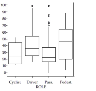 The boxplots show the age of people involved in accidents according to their role in the accident.    a. Which role involved the youngest person, and what is the age? b. Which role had the lowest median age, and what is the age? c. Which role had smallest range of ages, and what is it? d. Which role had the largest IQR of ages, and what is it? e. Which role generally involves the oldest people? Explain.