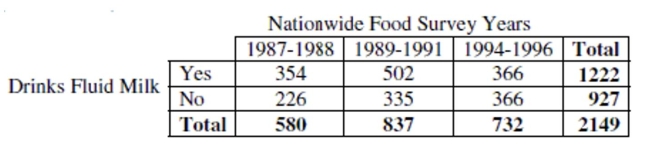 Has the percentage of young girls drinking milk changed over time? The following table is consistent with the results from  Beverage Choices of Young Females: Changes and Impact on Nutrient Intakes  (Shanthy A. Bowman, Journal of the American Dietetic Association, 102(9), pp. 1234-1239):   -Consider the following pie charts of the a subset of the data above:    Do the pie charts above indicate that milk consumption by young girls is independent of the nationwide survey year? Explain.