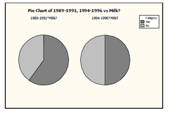 Has the percentage of young girls drinking milk changed over time? The following table is consistent with the results from  Beverage Choices of Young Females: Changes and Impact on Nutrient Intakes  (Shanthy A. Bowman, Journal of the American Dietetic Association, 102(9), pp. 1234-1239):   -Consider the following pie charts of the a subset of the data above:    Do the pie charts above indicate that milk consumption by young girls is independent of the nationwide survey year? Explain.