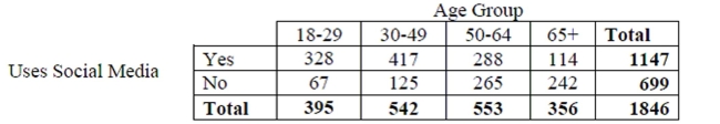 A research company frequently monitors trends in the use of social media by American Adults. The results of one survey of 1846 randomly selected adults looked at social media use versus age group. The table summarizes the survey results.   -Do you think social media use is independent of age? Give statistical evidence to support your conclusion.
