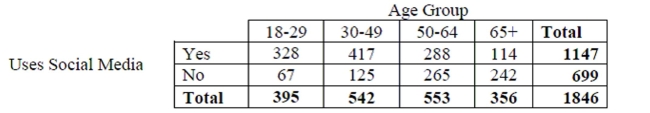 A research company frequently monitors trends in the use of social media by American Adults. The results of one survey of 1846 randomly selected adults looked at social media use versus age group. The table summarizes the survey results.   -Identify the variables and tell whether each is categorical or quantitative.