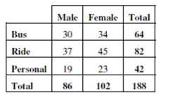 In order to plan transportation and parking needs at a private high school, administrators asked students how they get to school. Some rode a school bus, some rode in with parents or friends, and others used  personal  transportation skateboards, or just walked. The table summarizes the responses from boys and girls.   -Identify the variables and tell whether each is categorical or quantitative.