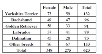 To determine if people's preference in dogs had changed in the recent years, organizers of a local dog show asked people who attended the show to indicate which breed was their favorite. This information was compiled by dog breed and gender of the people who responded. The table summarizes the responses.   -Do you think the breed selection is independent of gender? Give statistical evidence to support your conclusion.