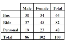 In order to plan transportation and parking needs at a private high school, administrators asked students how they get to school. Some rode a school bus, some rode in with parents or friends, and others used  personal  transportation - bikes, skateboards, or just walked. The table summarizes the responses from boys and girls.   -Write a sentence or two about the conditional relative frequency distribution of modes of transportation for the boys.