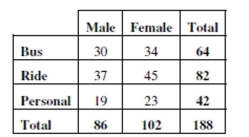 In order to plan transportation and parking needs at a private high school, administrators asked students how they get to school. Some rode a school bus, some rode in with parents or friends, and others used  personal  transportation - bikes, skateboards, or just walked. The table summarizes the responses from boys and girls.   -Find each percent. a) What percent of the students are girls who ride the bus? b) What percent of the girls ride the bus? c) What percent of the bus riders are girls?