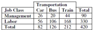 Commuting to work The table shows how a company's employees commute to work.    a. What is the marginal distribution (in %) of mode of transportation (Car, Bus, Train)? b. What is the conditional distribution (in %) of mode of transportation (Car, Bus, Train) for management? c. What kind of display would you use to show the association between job class and mode of transportation? (Just name a graph.) d. Do job classification and mode of transportation appear to be independent? Give statistical evidence to support your conclusion.