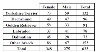 To determine if people's preference in dogs had changed in the recent years, organizers of a local dog show asked people who attended the show to indicate which breed was their favorite. This information was compiled by dog breed and gender of the people who responded. The table summarizes the responses.   -What is the marginal distribution of breeds?
