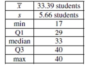 During a budget meeting, local school board members decided to review class size information to determine if budgets were correct. Summary statistics are shown in the table. a. Notice that the third quartile and maximum class sizes are the same. Explain how this can be. b. The school district declares that classes with enrollments fewer than 20 students are too small. Would you consider a class of 20 students to be unusually small? Explain. c. The school district sets the office supply budgets of their high schools on the enrollment of students. The district budgets each class $12 plus $0.75 per student, so a class with one student receives $12.75 and the classes with 40 students receive What is the median class budget for office supplies? And the IQR? d. What are the mean and standard deviation of the class office supply budgets?
