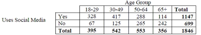 A research company frequently monitors trends in the use of social media by American Adults. The results of one survey of 1846 randomly selected adults looked at social media use versus age group. The table summarizes the survey results.   -Find each percent. a) What percent of adults surveyed are social media users aged 30-49? b) What percent of the social media users are aged 30-49? c) What percent of adults aged 30-49 are social media users?
