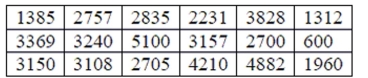 There are 18 roller coasters in Virginia for which the lengths (in feet) were reported. Those lengths are listed in the table. a. Sketch a histogram for these data. b. Find the mean and standard deviation of the roller coaster lengths. c. Is it appropriate to use the mean and standard deviation to summarize these data? Explain. d. Describe the distribution of roller coaster lengths.