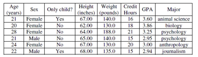 Consider the following part of a data set: List the variables in the data set. Indicate whether each variable is treated as categorical or quantitative in this data set. If the variable is quantitative, state the units.