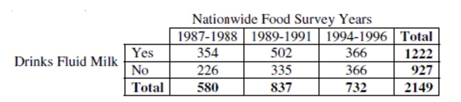 Has the percentage of young girls drinking milk changed over time? The following table is consistent with the results from  Beverage Choices of Young Females: Changes and Impact on Nutrient Intakes  (Shanthy A. Bowman, Journal of the American Dietetic Association, 102(9), pp. 1234-1239):   -What is the marginal distribution of milk consumption?