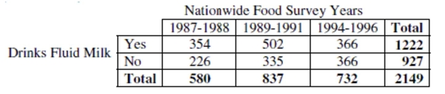Has the percentage of young girls drinking milk changed over time? The following table is consistent with the results from  Beverage Choices of Young Females: Changes and Impact on Nutrient Intakes  (Shanthy A. Bowman, Journal of the American Dietetic Association, 102(9), pp. 1234-1239):   -Do you think that milk consumption by young girls is independent of the nationwide survey year? Use statistics to justify your reasoning.