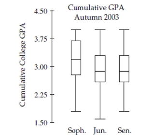 The side-by-side boxplots show the cumulative college GPAs for sophomores, juniors, and seniors taking an intro stats course in Autumn 2003.    a. Which class (sophomore, junior, or senior) had the lowest cumulative college GPA? What is the approximate value of that GPA? b. Which class has the highest median GPA, and what is that GPA? c. Which class has the largest range for GPA, and what is it? d. Which class has the most symmetric set of GPAs? The most skewed set of GPAs?