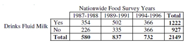 Has the percentage of young girls drinking milk changed over time? The following table is consistent with the results from  Beverage Choices of Young Females: Changes and Impact on Nutrient Intakes  (Shanthy A. Bowman, Journal of the American Dietetic Association, 102(9), pp. 1234-1239):   -Find the following: a. What percent of the young girls reported that they drink milk? b. What percent of the young girls were in the 1989-1991 survey? c. What percent of the young girls who reported that they drink milk were in the 1989-1991 survey? d. What percent of the young girls in 1989-1991 reported they drink milk?