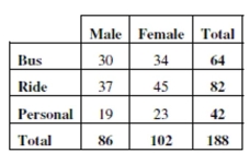 In order to plan transportation and parking needs at a private high school, administrators asked students how they get to school. Some rode a school bus, some rode in with parents or friends, and others used  personal  transportation skateboards, or just walked. The table summarizes the responses from boys and girls.   -What is the marginal distribution of gender?