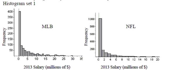 How do sports salaries compare? Two sets of histograms below show the distributions of salaries for Major League Baseball and the National Football League. Give two reasons why the second set of histograms makes it easier to compare the distributions. Then write a few sentences comparing the salary distributions for the two sports.      