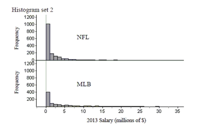 How do sports salaries compare? Two sets of histograms below show the distributions of salaries for Major League Baseball and the National Football League. Give two reasons why the second set of histograms makes it easier to compare the distributions. Then write a few sentences comparing the salary distributions for the two sports.      