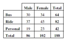 In order to plan transportation and parking needs at a private high school, administrators asked students how they get to school. Some rode a school bus, some rode in with parents or friends, and others used  personal  transportation - bikes, skateboards, or just walked. The table summarizes the responses from boys and girls.   -Which of the W's are unknown for these data?
