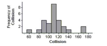  Auto insurance The Insurance Institute for Highway Safety publishes ratings for all models of vehicles to compare the relative risk of payouts. 100 is the mean rating for all vehicles. A rating of 122 means the vehicle is 22% worse than average. The table at the right shows the summary statistics for the collision ratings of 27 midsize cars.  \begin{array} { | l | r | }  \hline \text { Min } & 57 \\ \text { Q1 } & 99 \\ \text { Median } & 109 \\ \text { Q3 } & 122 \\ \text { Max } & 173 \\ \text { Mean } & 110.9 \\ \text { SD } & 23.99 \\ \hline \end{array}   a. Were any of the ratings outliers? Show how you made your decision. b. A histogram of the data is shown. Is it more appropriate to use the mean and standard deviation, or the median and IQR to describe these data? Explain.   