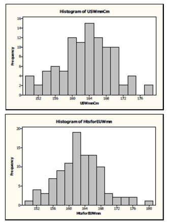 The following are histograms for the heights of 100 US women and the heights of 100 European women:   -Compare the two distributions of the women's heights. Be sure to talk about shape, center, and spread.