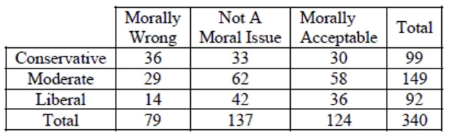 Embryonic stem cells A Pew Research survey asked Americans their feelings on medical use of embryonic stem cells. Say they surveyed 340 people and got the results summarized in the table.    a. What percent of the moderates said it is morally acceptable? b. What is the conditional relative frequency distribution of belief for for conservatives? c. If you wanted to show the association between political affiliation and feelings toward medical use of embryonic stem cells, what kind of graph would you make? (Just name it.) d. Is there evidence of an association between political affiliation and feelings toward medical use of embryonic stem cells? Explain briefly.